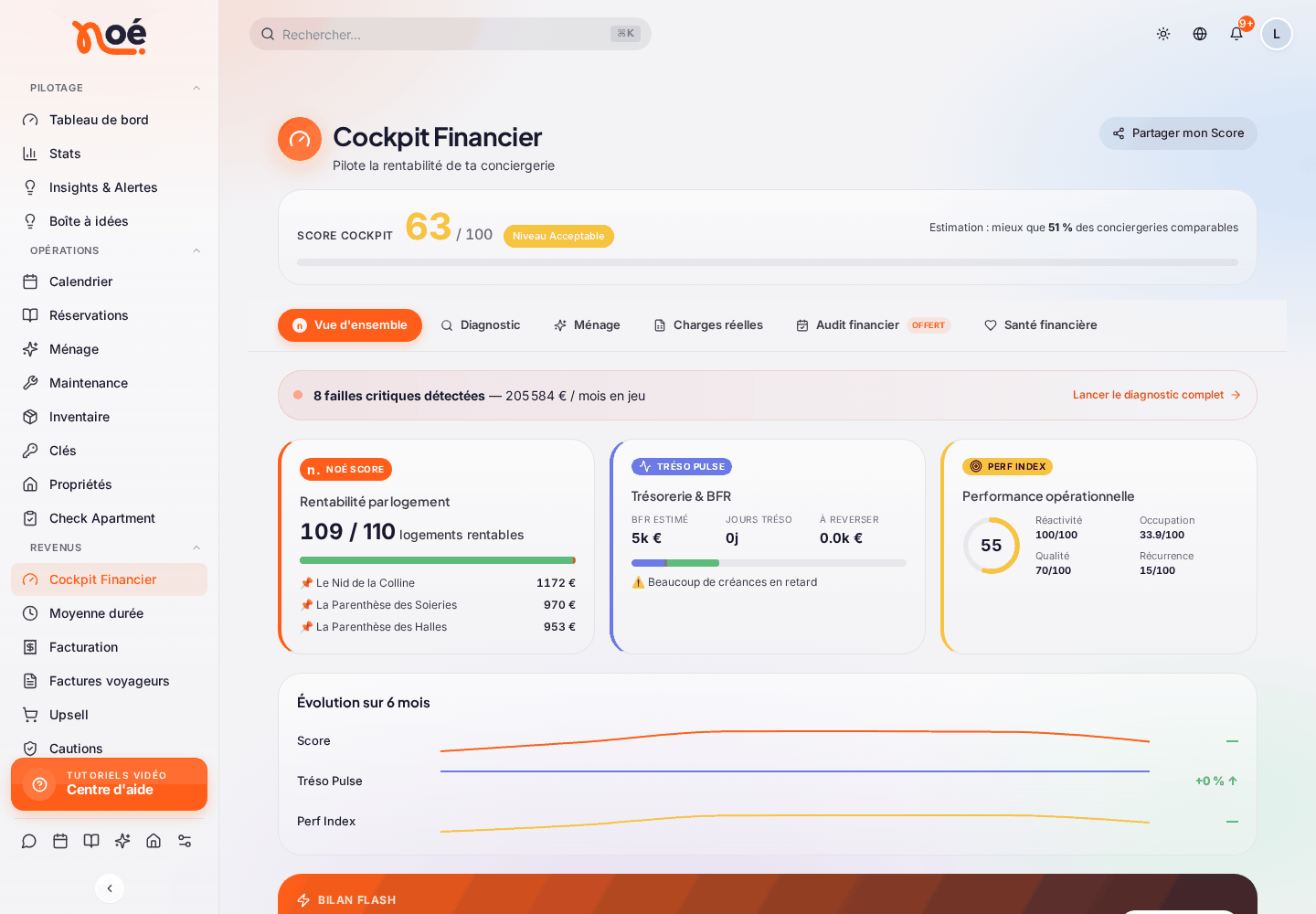 Le « Cockpit Financier », onglet « Vue d’ensemble » : le « Score Cockpit » 63 / 100 et le bouton « Partager mon Score », les onglets Diagnostic, Ménage, Charges réelles, Audit financier et Santé financière, le bandeau des failles critiques détectées, les cartes « NOI Score » (rentabilité par logement), « Tréso Pulse » (trésorerie & BFR) et « Perf Index » (performance opérationnelle), puis « Évolution sur 6 mois »