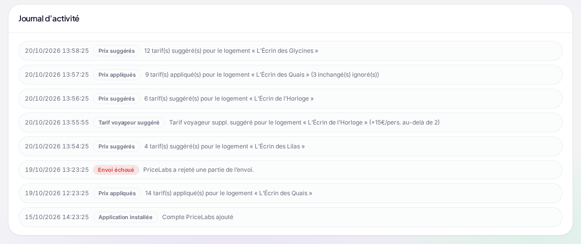 L’onglet « Activité » : le « Journal d’activité », une ligne datée par événement avec son étiquette : « Prix suggérés » (« 12 tarif(s) suggéré(s) pour le logement « L’Écrin des Glycines » »), « Prix appliqués » (« 9 tarif(s) appliqué(s) pour le logement « L’Écrin des Quais » (3 inchangé(s) ignoré(s)) »), « Tarif voyageur suggéré », l’étiquette rouge « Envoi échoué » (« PriceLabs a rejeté une partie de l’envoi. ») et, tout en bas, « Application installée »
