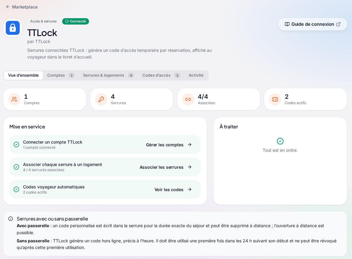 L’onglet « Vue d’ensemble » de la page TTLock : les compteurs « 1 Comptes », « 4 Serrures », « 4/4 Associées » et « 2 Codes actifs » ; la carte « Mise en service » avec ses trois étapes cochées en vert (« Connecter un compte TTLock » · 1 compte connecté, « Associer chaque serrure à un logement » · 4 / 4 serrures associées, « Codes voyageur automatiques » · 2 codes actifs) ; « À traiter » sur « Tout est en ordre. » ; et en bas l’encadré « Serrures avec ou sans passerelle »