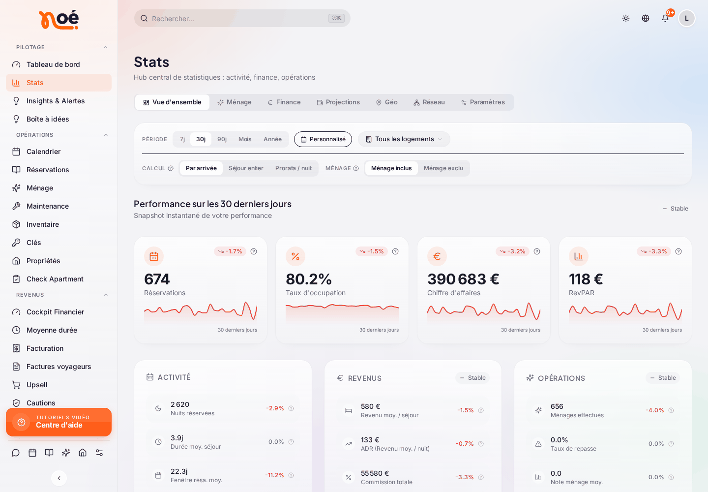 La page « Stats », onglet « Vue d’ensemble » : les onglets Ménage, Finance, Projections, Géo, Réseau et Paramètres, le choix de la période (7 j, 30 j, 90 j, Mois, Année, Personnalisé) et du logement, les options de calcul, puis « Performance sur les 30 derniers jours » : réservations, taux d’occupation, chiffre d’affaires et RevPAR avec leur évolution, et les cartes « Activité », « Revenus » et « Opérations »